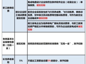 企业所得税费用扣除指南