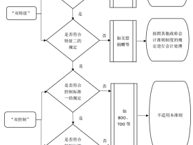 关于印发《<政府会计准则第10号——政府和社会资本 合作项目合同>应用指南》的通知