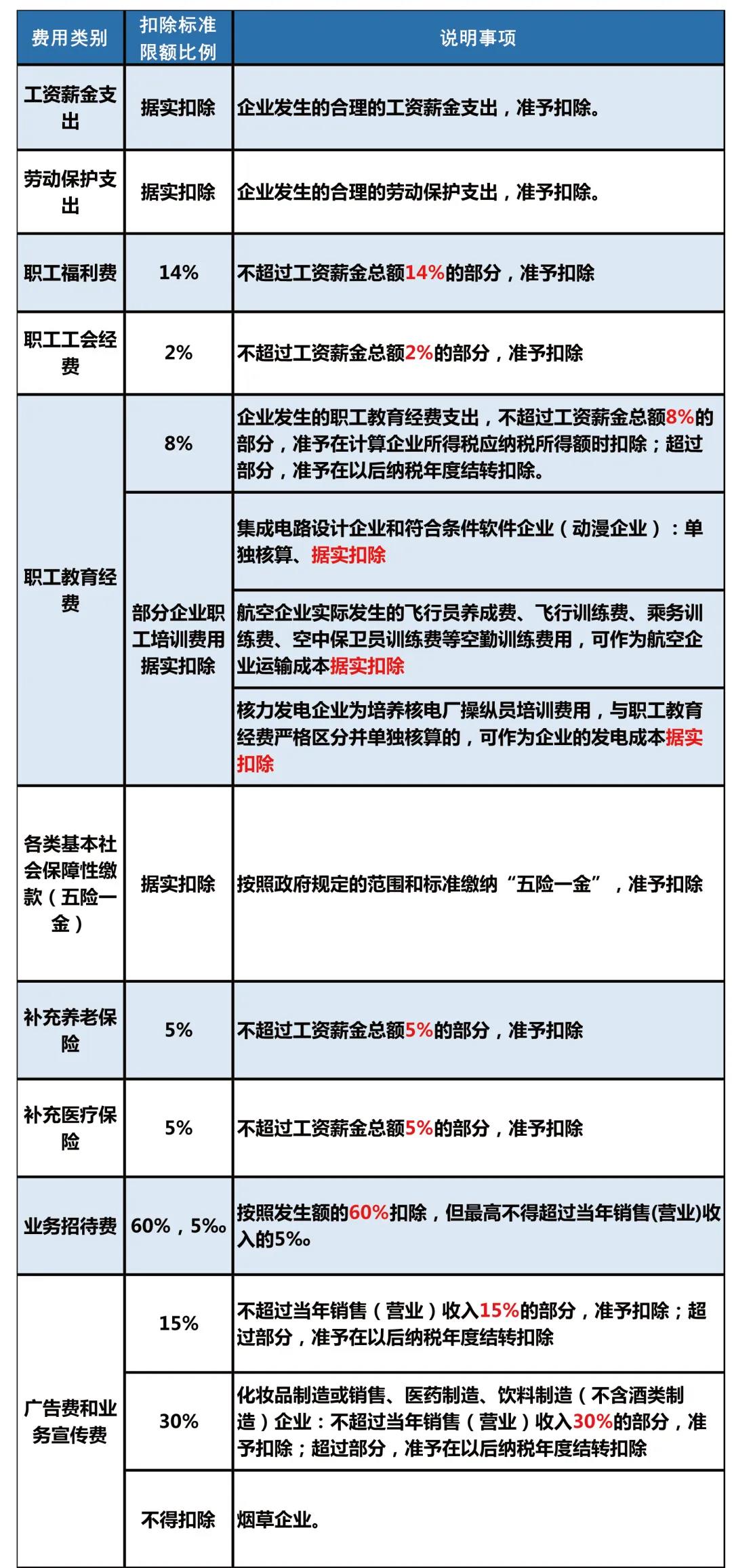 企业所得税费用扣除指南